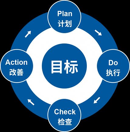 PDCA循環(huán)管理模型 驅(qū)動服務(wù)治理持續(xù)優(yōu)化