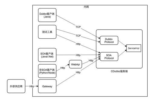 干貨 | 近萬服務(wù)實(shí)例穩(wěn)定運(yùn)行0故障 攜程微服務(wù)框架實(shí)踐及思考